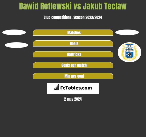 Dawid Retlewski vs Jakub Teclaw h2h player stats