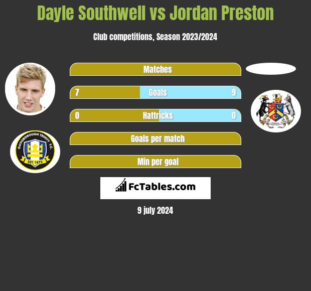Dayle Southwell vs Jordan Preston h2h player stats