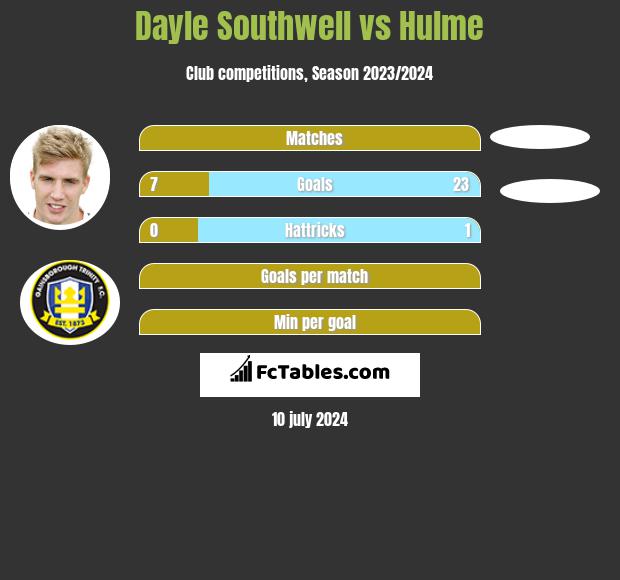Dayle Southwell vs Hulme h2h player stats