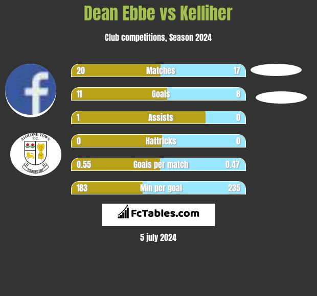 Dean Ebbe vs Kelliher h2h player stats
