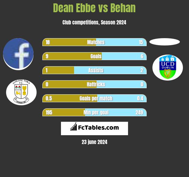 Dean Ebbe vs Behan h2h player stats