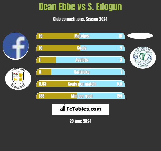 Dean Ebbe vs S. Edogun h2h player stats
