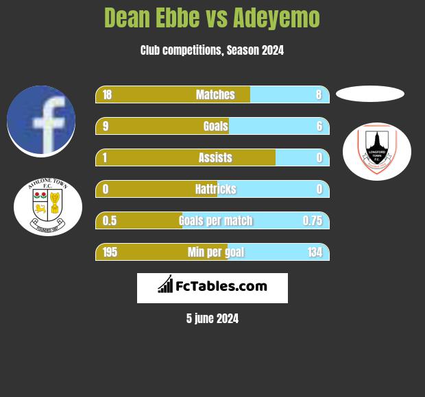 Dean Ebbe vs Adeyemo h2h player stats
