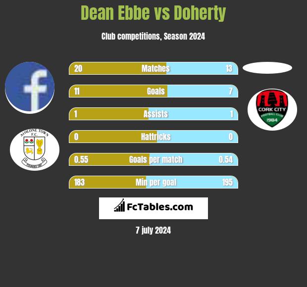 Dean Ebbe vs Doherty h2h player stats