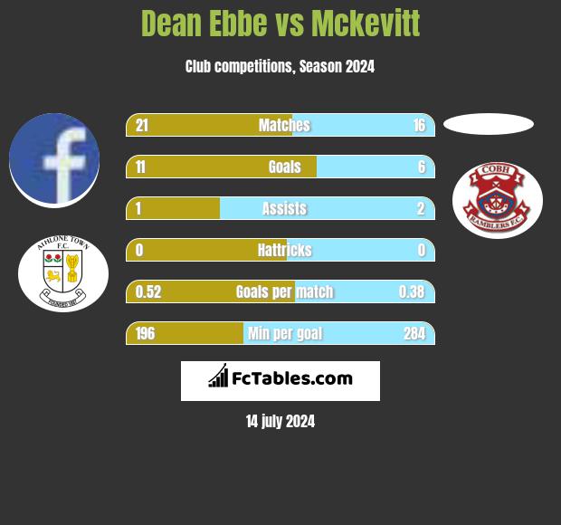 Dean Ebbe vs Mckevitt h2h player stats