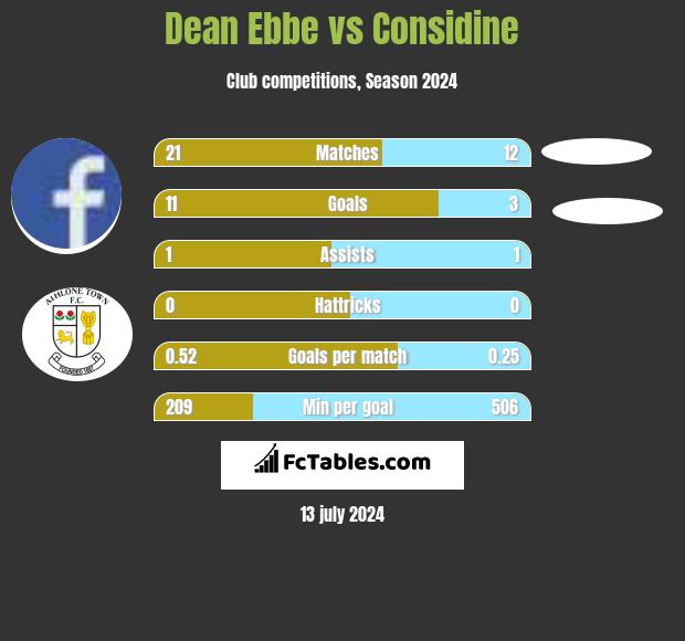 Dean Ebbe vs Considine h2h player stats