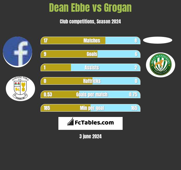 Dean Ebbe vs Grogan h2h player stats