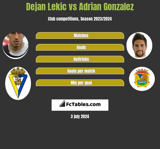 Dejan Lekic vs Adrian Gonzalez - Compare two players stats 2023