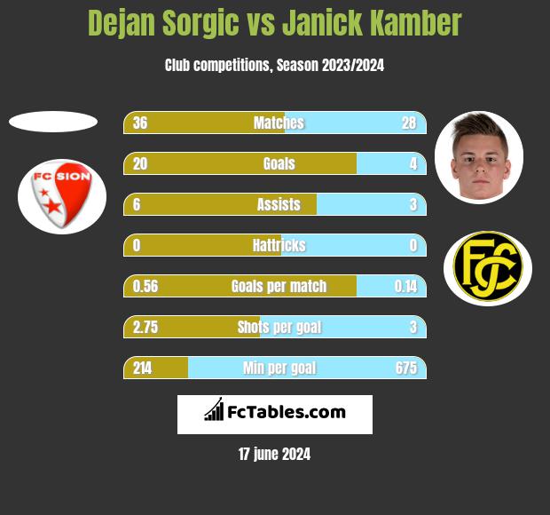 Dejan Sorgic vs Janick Kamber h2h player stats