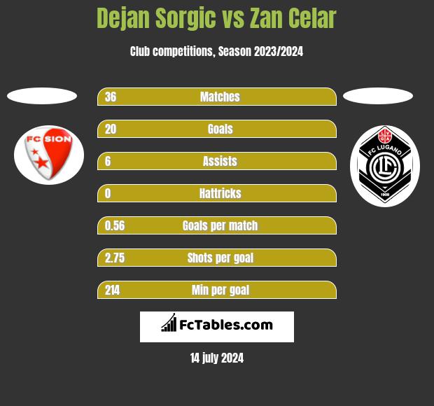 Dejan Sorgic vs Zan Celar h2h player stats