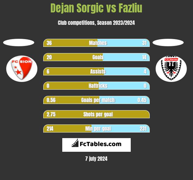 Dejan Sorgic vs Fazliu h2h player stats