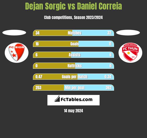 Dejan Sorgic vs Daniel Correia h2h player stats