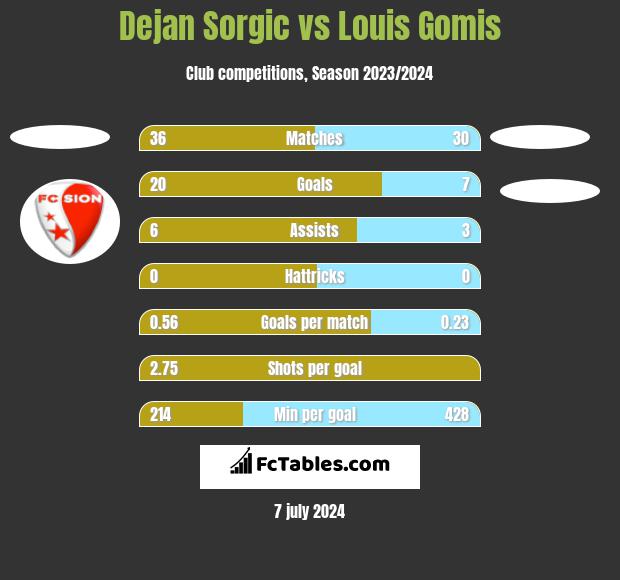 Dejan Sorgic vs Louis Gomis h2h player stats