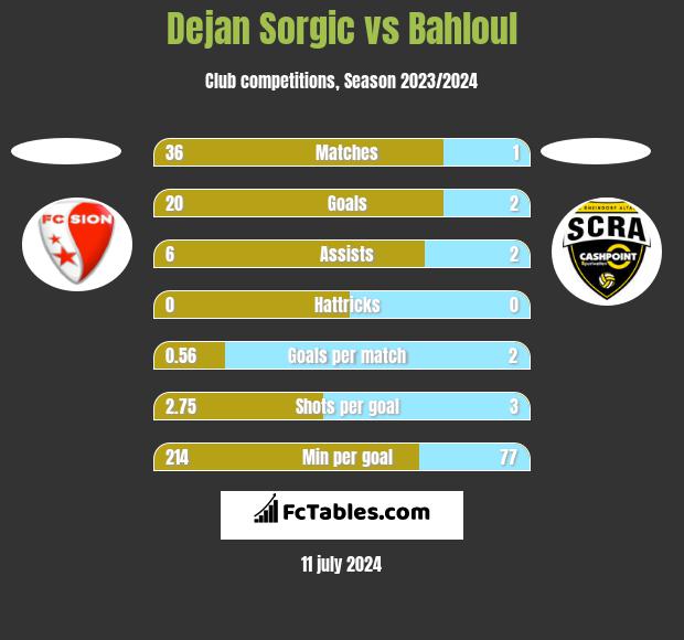 Dejan Sorgic vs Bahloul h2h player stats