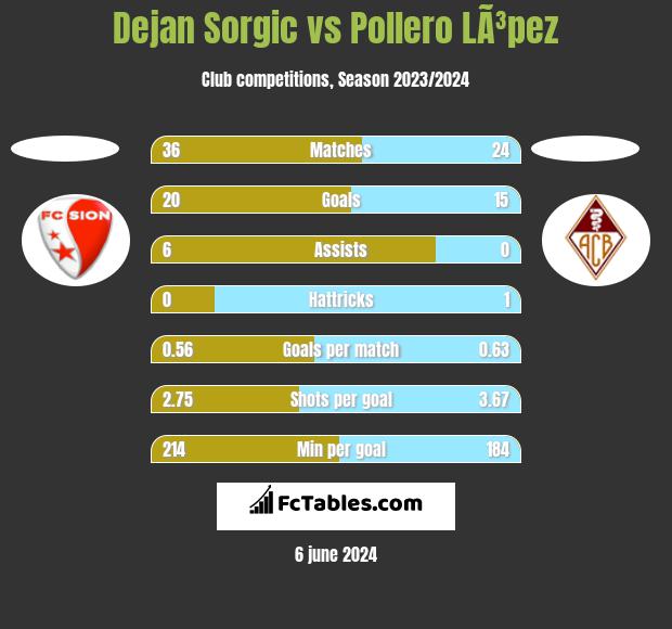 Dejan Sorgic vs Pollero LÃ³pez h2h player stats
