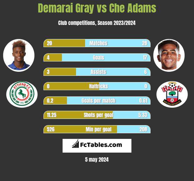 Demarai Gray vs Che Adams infographic