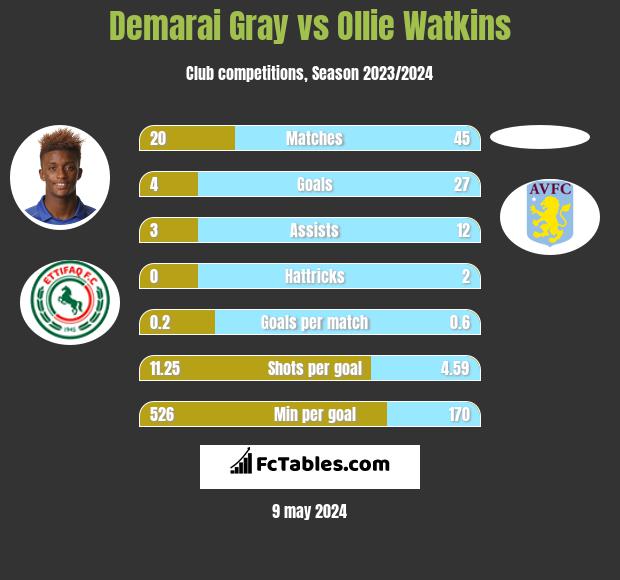 Demarai Gray vs Ollie Watkins h2h player stats