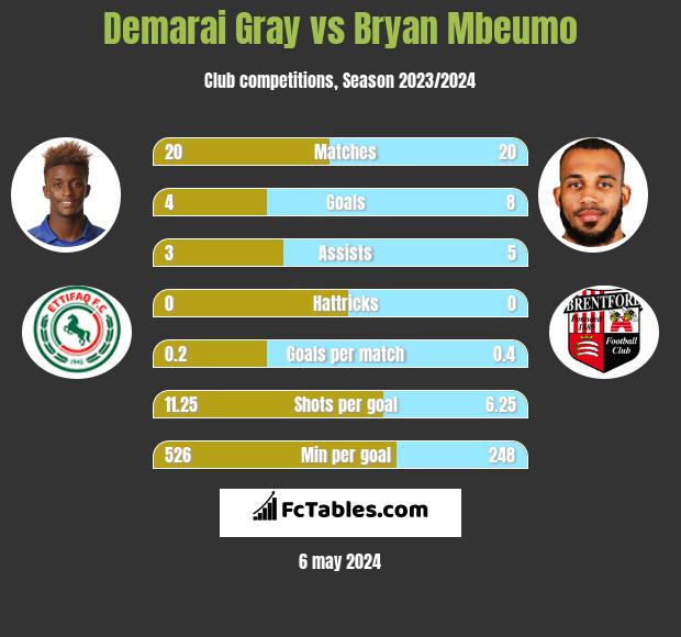 Demarai Gray vs Bryan Mbeumo h2h player stats