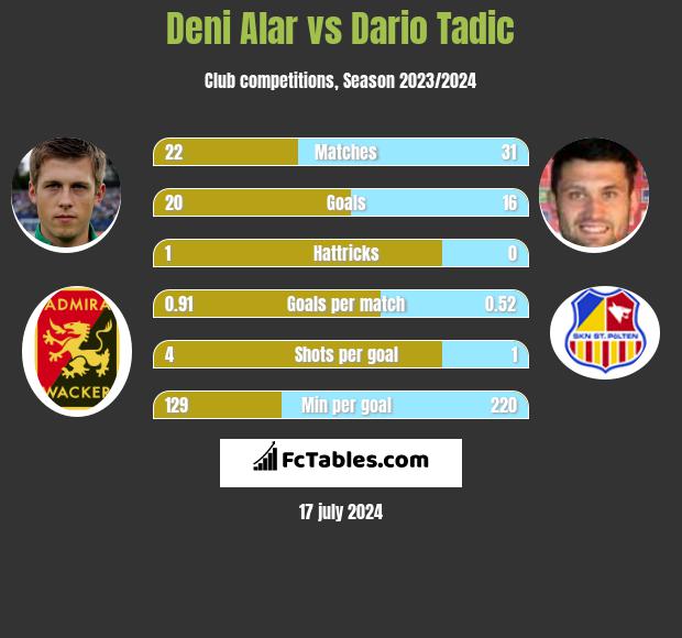 Deni Alar vs Dario Tadic h2h player stats