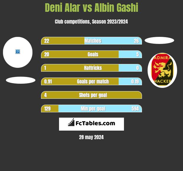 Deni Alar vs Albin Gashi h2h player stats