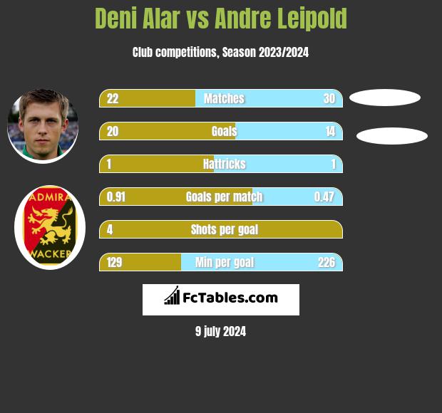 Deni Alar vs Andre Leipold h2h player stats