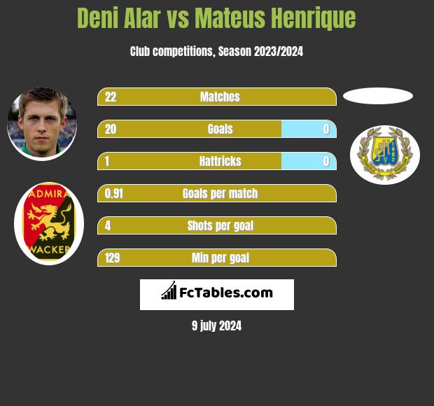Deni Alar vs Mateus Henrique h2h player stats