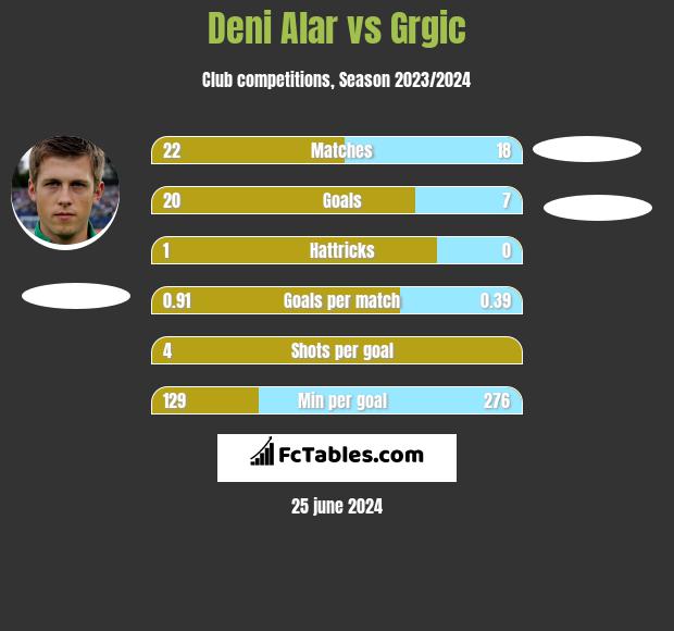 Deni Alar vs Grgic h2h player stats