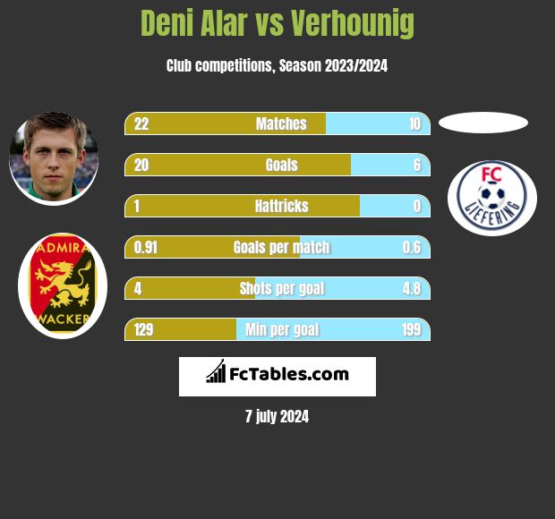 Deni Alar vs Verhounig h2h player stats