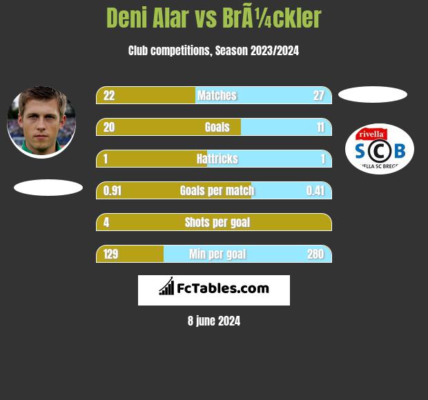 Deni Alar vs BrÃ¼ckler h2h player stats