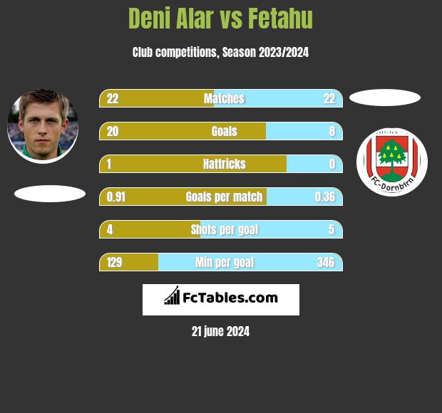 Deni Alar vs Fetahu h2h player stats