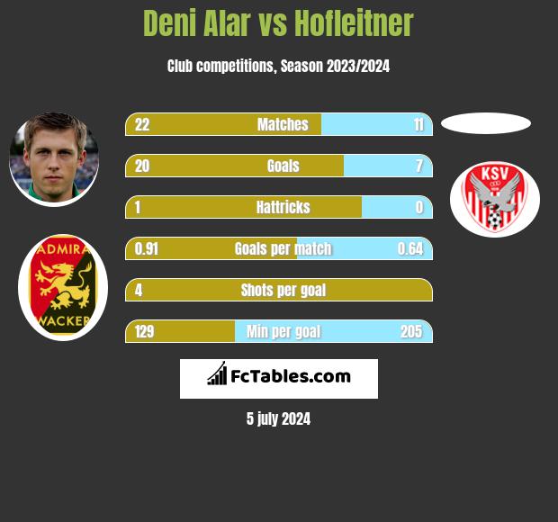 Deni Alar vs Hofleitner h2h player stats