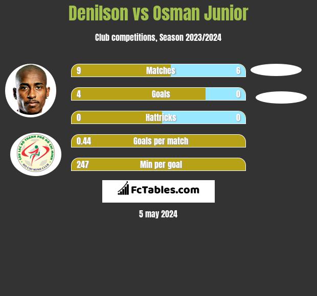 Denilson vs Osman Junior h2h player stats