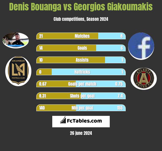 Denis Bouanga vs Georgios Giakoumakis h2h player stats