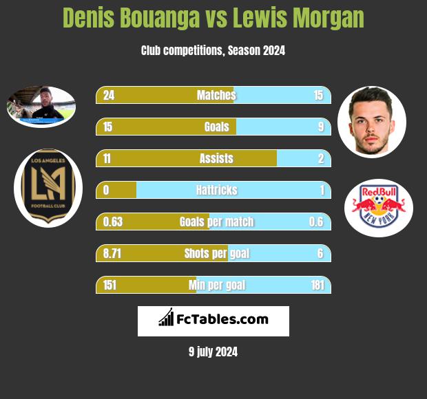 Denis Bouanga vs Lewis Morgan h2h player stats