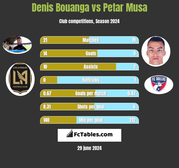 Denis Bouanga vs Petar Musa h2h player stats