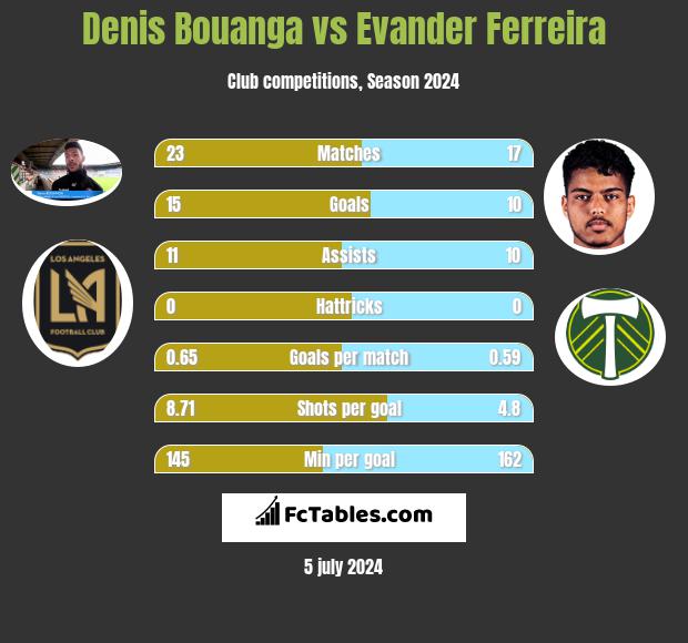 Denis Bouanga vs Evander Ferreira h2h player stats