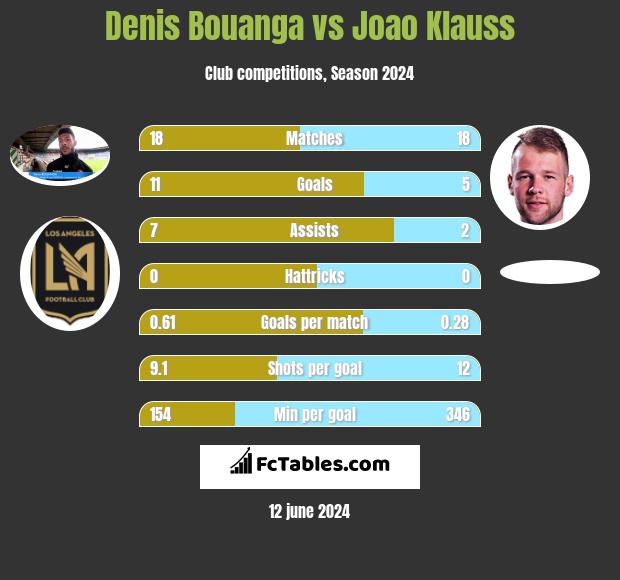 Denis Bouanga vs Joao Klauss h2h player stats