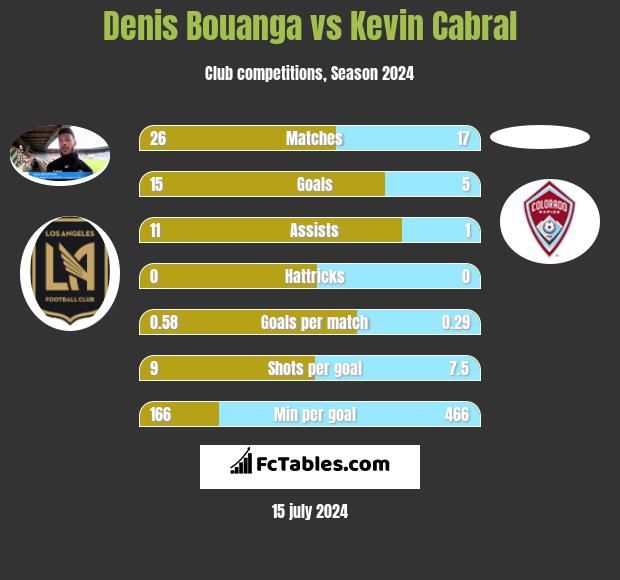Denis Bouanga vs Kevin Cabral h2h player stats
