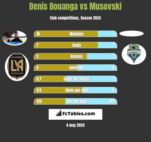 Denis Bouanga vs Musovski h2h player stats