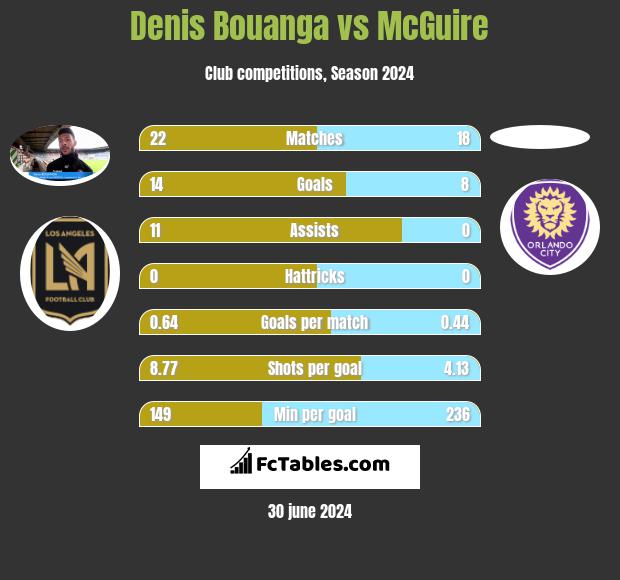 Denis Bouanga vs McGuire h2h player stats
