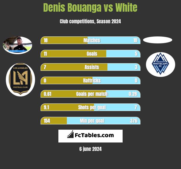 Denis Bouanga vs White h2h player stats