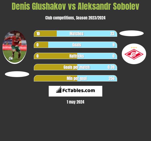 Denis Glushakov vs Aleksandr Sobolev h2h player stats