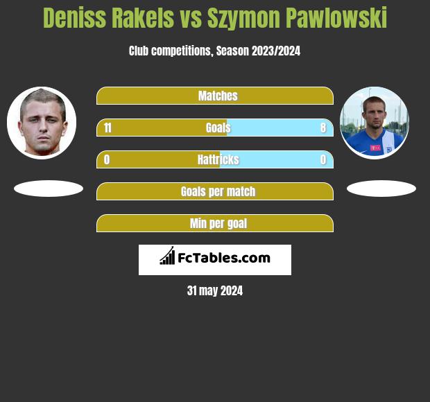 Deniss Rakels vs Szymon Pawłowski h2h player stats