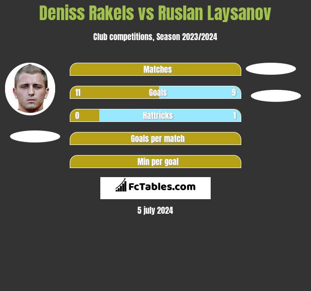 Deniss Rakels vs Ruslan Laysanov h2h player stats