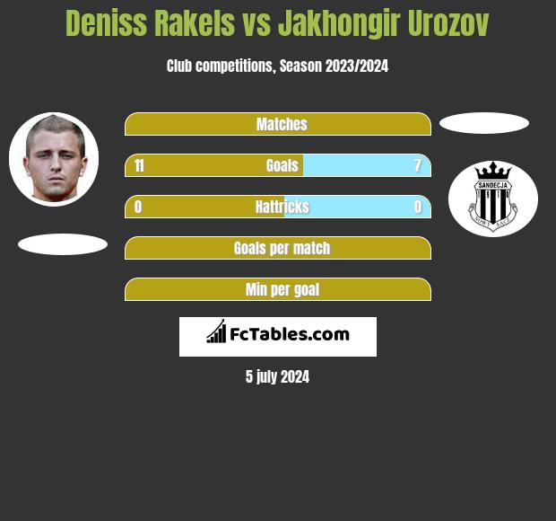 Deniss Rakels vs Jakhongir Urozov h2h player stats