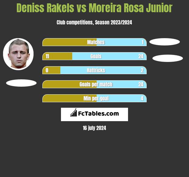 Deniss Rakels vs Moreira Rosa Junior h2h player stats