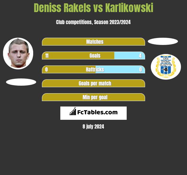 Deniss Rakels vs Karlikowski h2h player stats