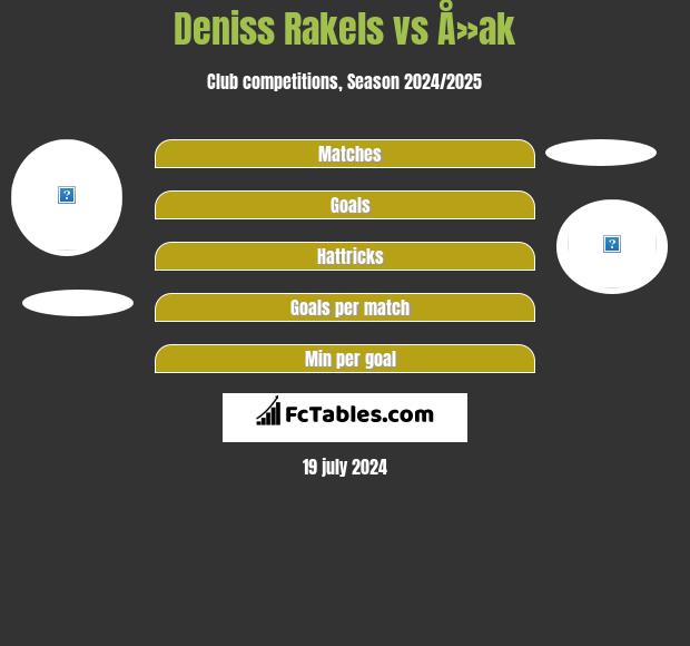 Deniss Rakels vs Å»ak h2h player stats