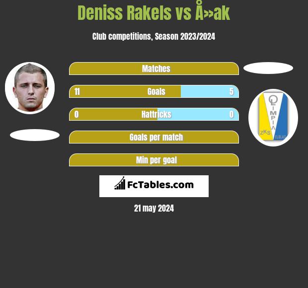 Deniss Rakels vs Å»ak h2h player stats
