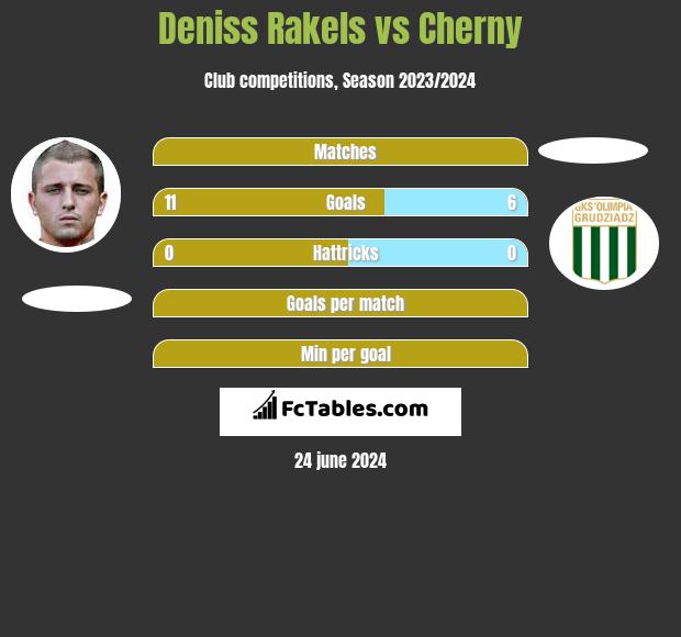 Deniss Rakels vs Cherny h2h player stats